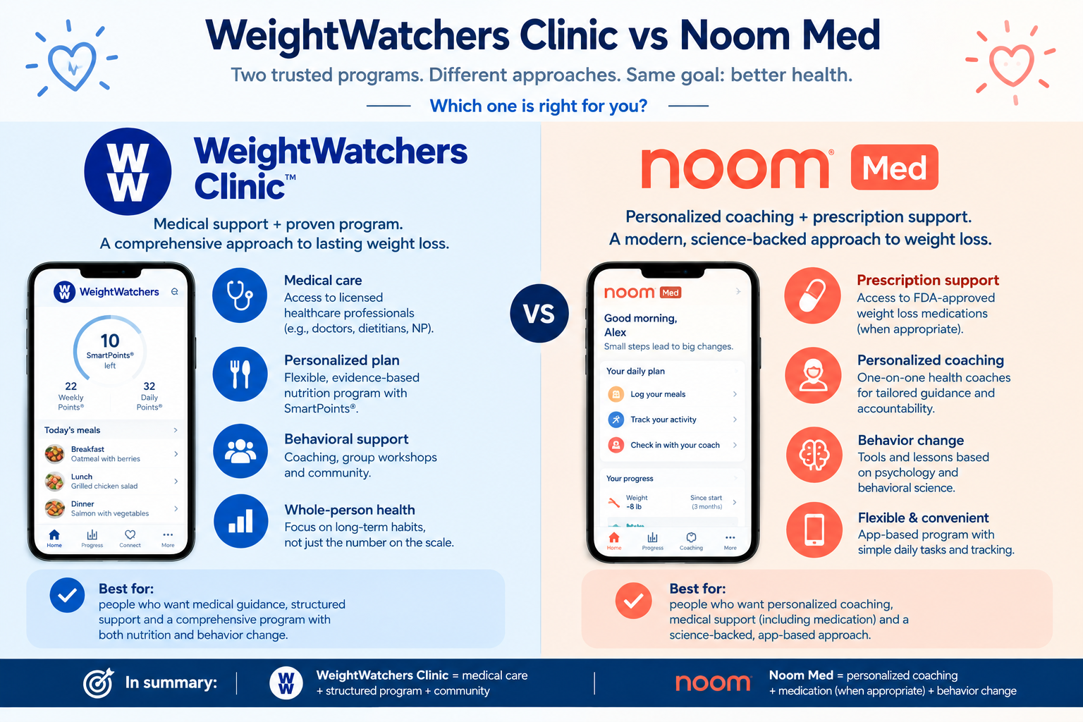 WeightWatchers Med+ vs Noom Med (2026)