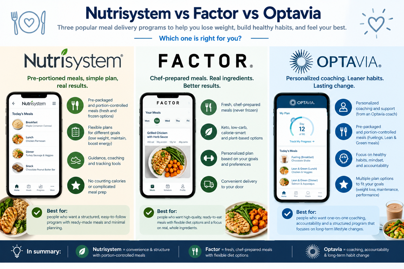 Nutrisystem vs Factor vs Optavia (2026)